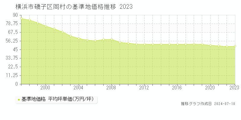 横浜市磯子区岡村の基準地価推移グラフ 