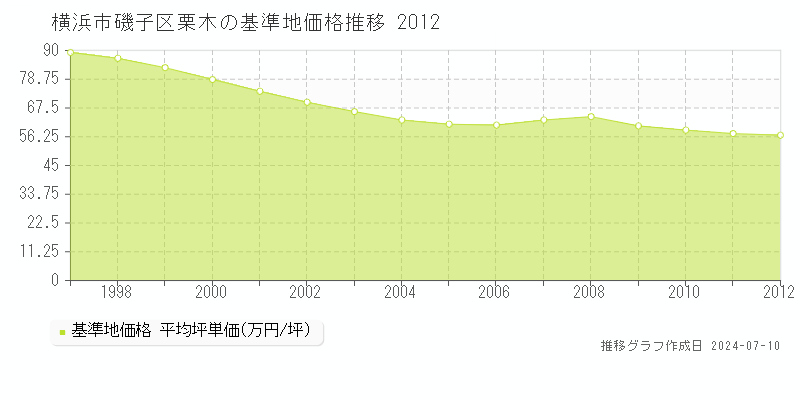 横浜市磯子区栗木の基準地価推移グラフ 