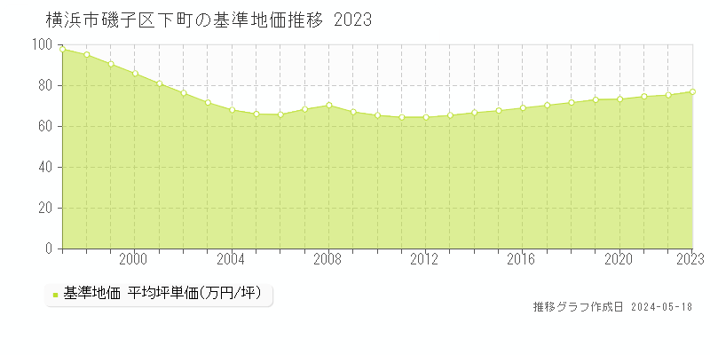 横浜市磯子区下町の基準地価推移グラフ 