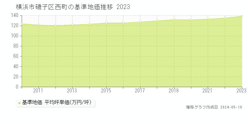 横浜市磯子区西町の基準地価推移グラフ 