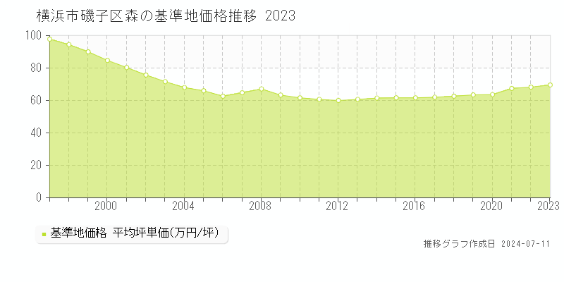 横浜市磯子区森の基準地価推移グラフ 