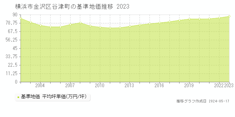 横浜市金沢区谷津町の基準地価推移グラフ 