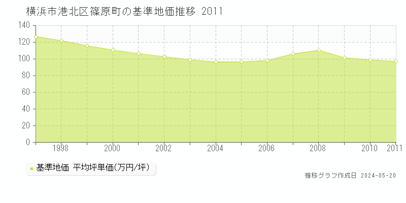 横浜市港北区篠原町の基準地価推移グラフ 