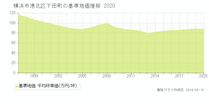 横浜市港北区下田町の基準地価推移グラフ 