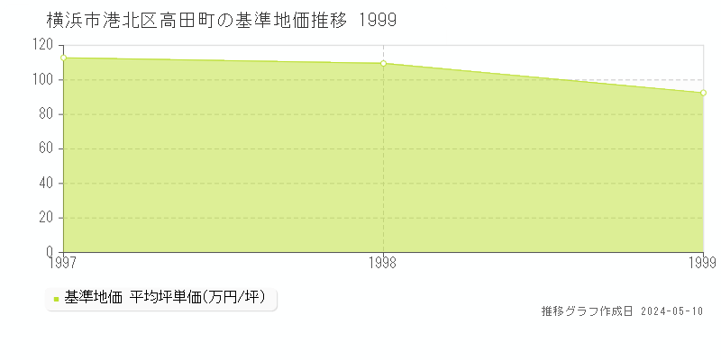 横浜市港北区高田町の基準地価推移グラフ 