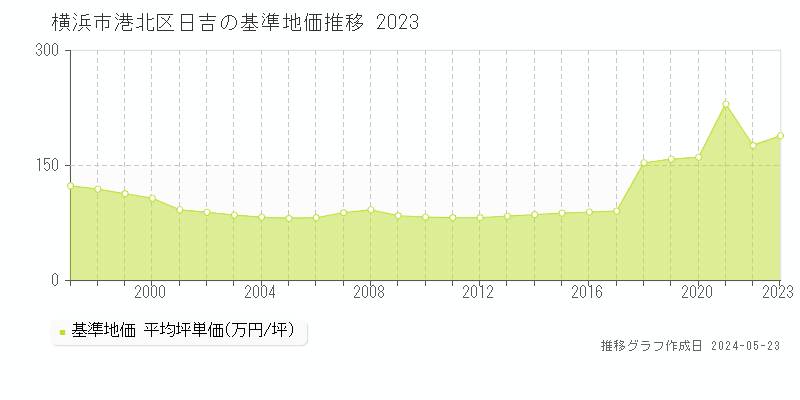 横浜市港北区日吉の基準地価推移グラフ 