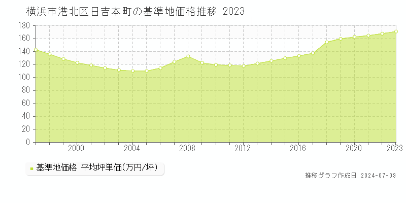 横浜市港北区日吉本町の基準地価推移グラフ 