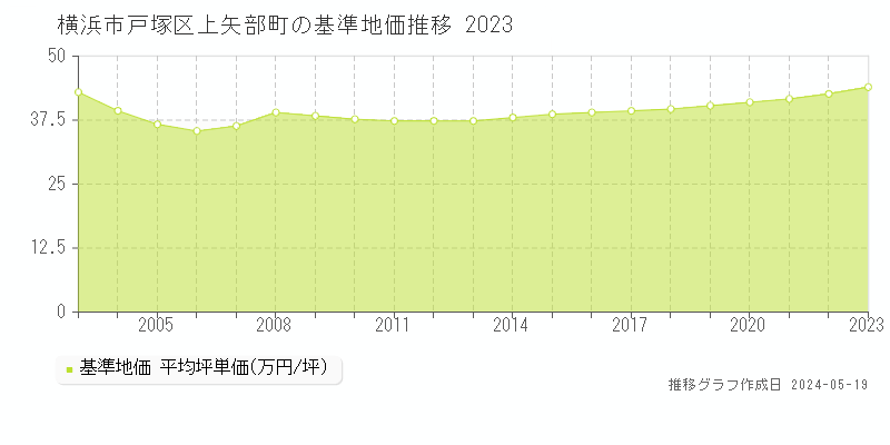 横浜市戸塚区上矢部町の基準地価推移グラフ 