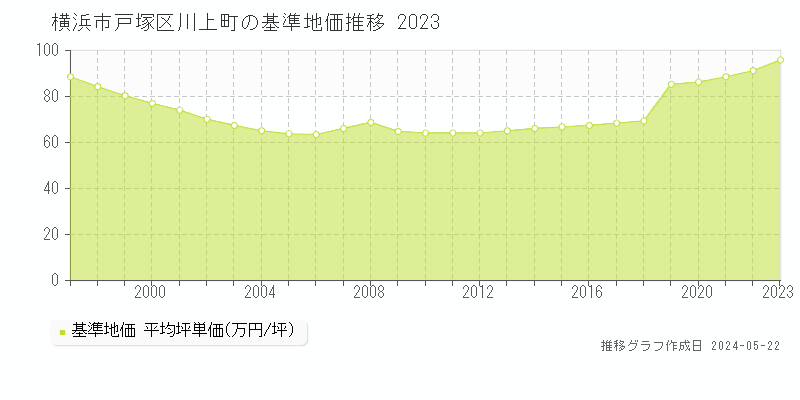 横浜市戸塚区川上町の基準地価推移グラフ 