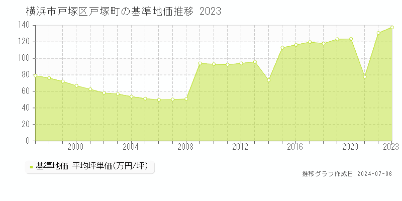 横浜市戸塚区戸塚町の基準地価推移グラフ 