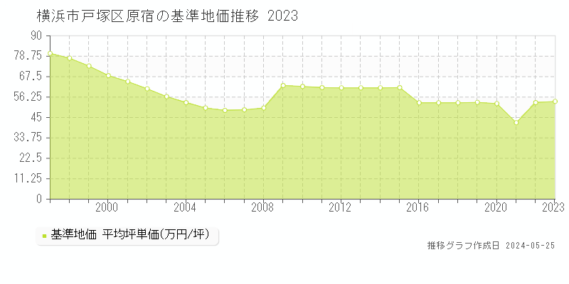 横浜市戸塚区原宿の基準地価推移グラフ 