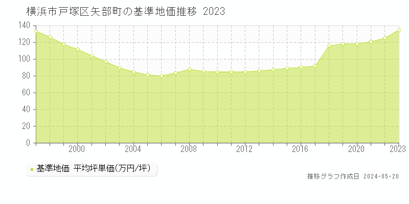 横浜市戸塚区矢部町の基準地価推移グラフ 