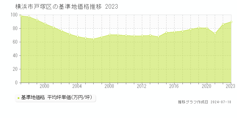 横浜市戸塚区の基準地価推移グラフ 