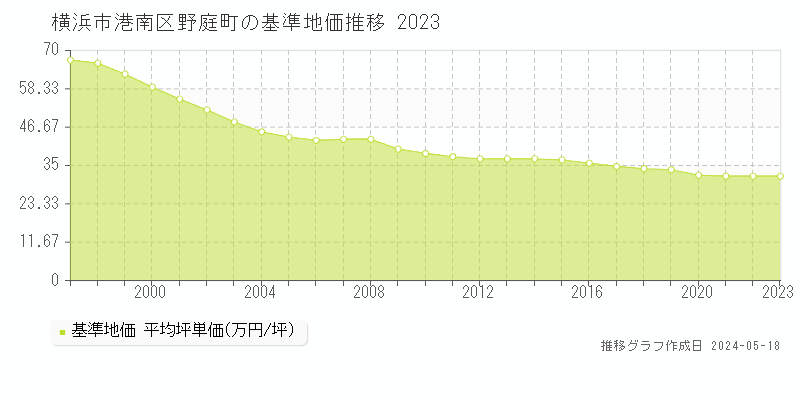横浜市港南区野庭町の基準地価推移グラフ 