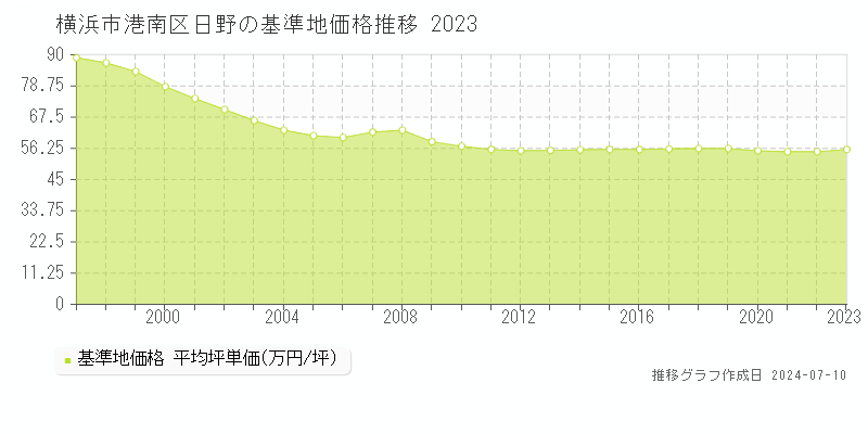 横浜市港南区日野の基準地価推移グラフ 