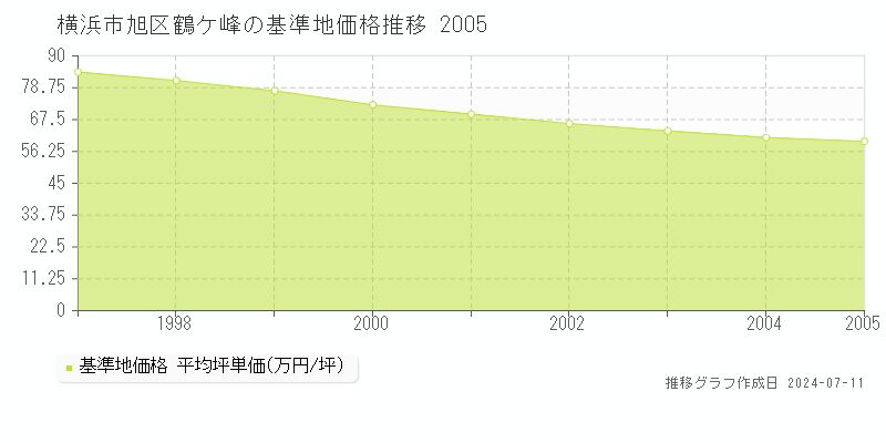 横浜市旭区鶴ケ峰の基準地価推移グラフ 