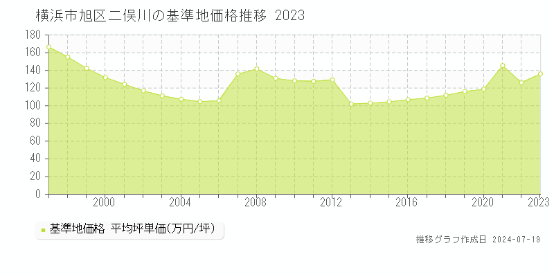 横浜市旭区二俣川の基準地価推移グラフ 