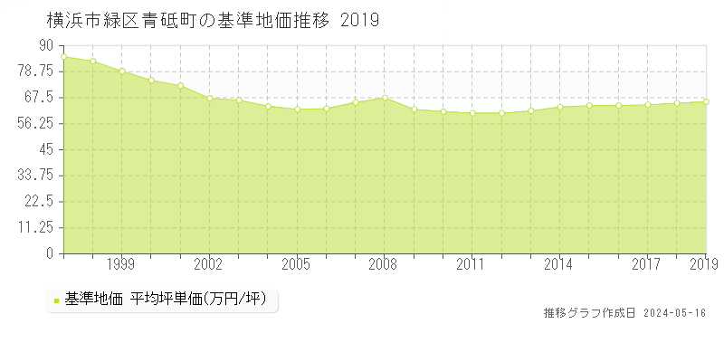 横浜市緑区青砥町の基準地価推移グラフ 