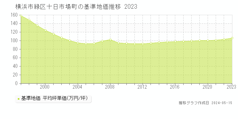 横浜市緑区十日市場町の基準地価推移グラフ 