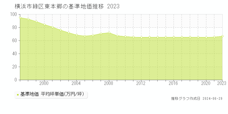 横浜市緑区東本郷の基準地価推移グラフ 