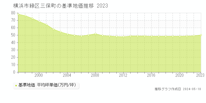 横浜市緑区三保町の基準地価推移グラフ 