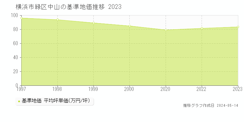 横浜市緑区中山の基準地価推移グラフ 