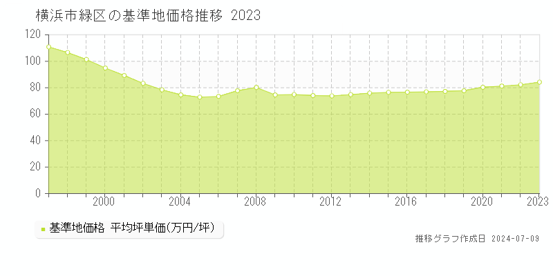 横浜市緑区の基準地価推移グラフ 