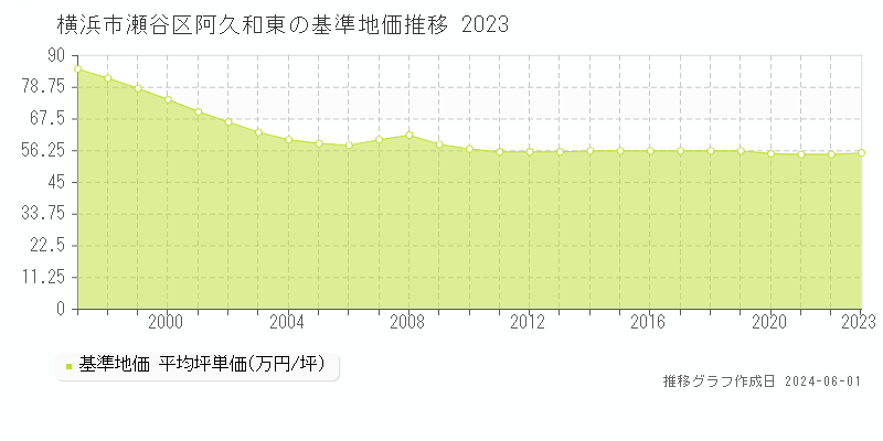 横浜市瀬谷区阿久和東の基準地価推移グラフ 