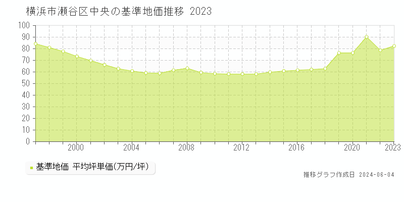 横浜市瀬谷区中央の基準地価推移グラフ 