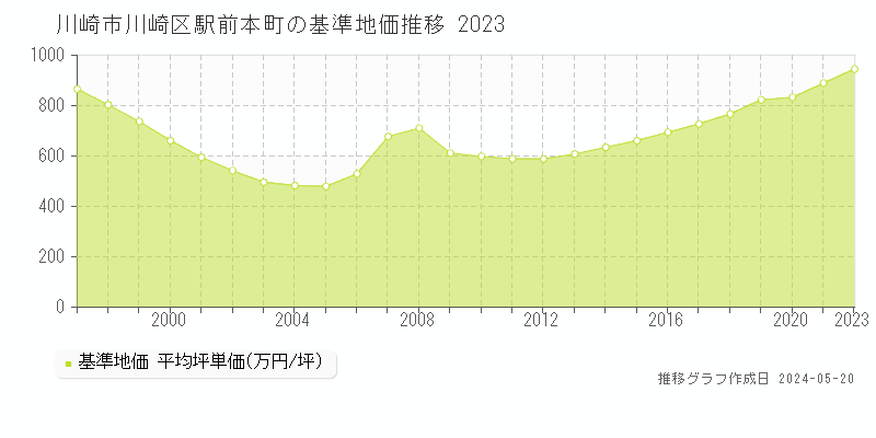 川崎市川崎区駅前本町の基準地価推移グラフ 
