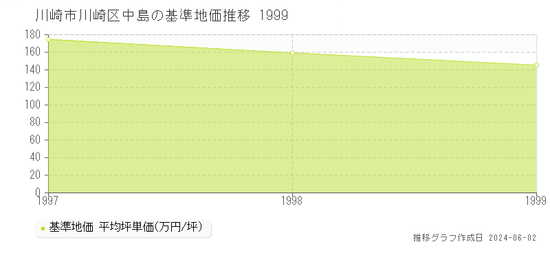 川崎市川崎区中島の基準地価推移グラフ 