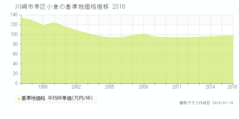 川崎市幸区小倉の基準地価推移グラフ 