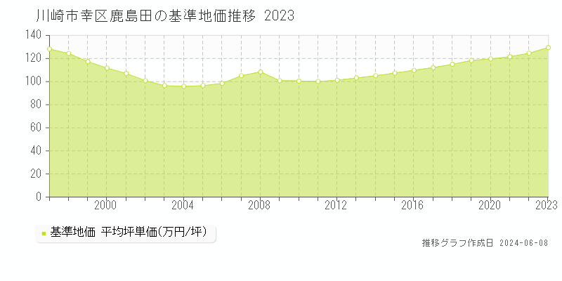 川崎市幸区鹿島田の基準地価推移グラフ 