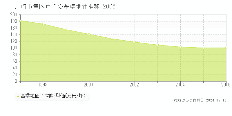 川崎市幸区戸手の基準地価推移グラフ 