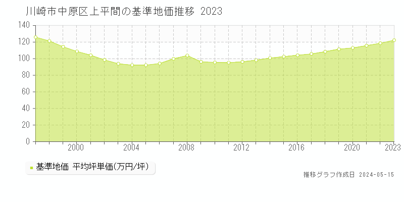 川崎市中原区上平間の基準地価推移グラフ 