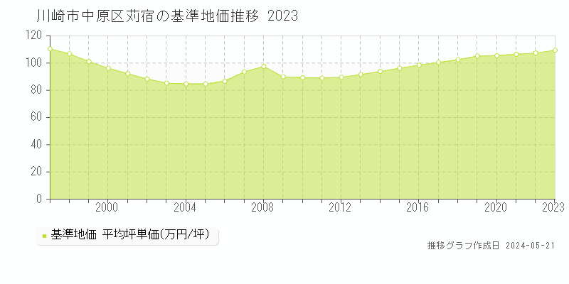 川崎市中原区苅宿の基準地価推移グラフ 