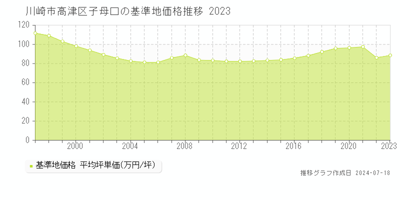 川崎市高津区子母口の基準地価推移グラフ 