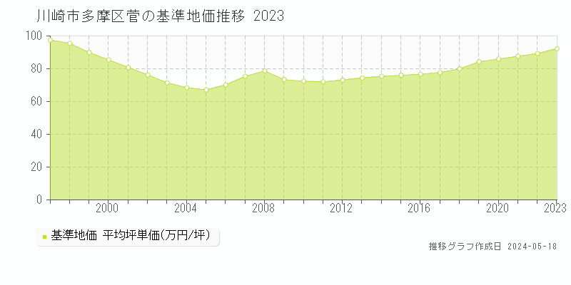 川崎市多摩区菅の基準地価推移グラフ 