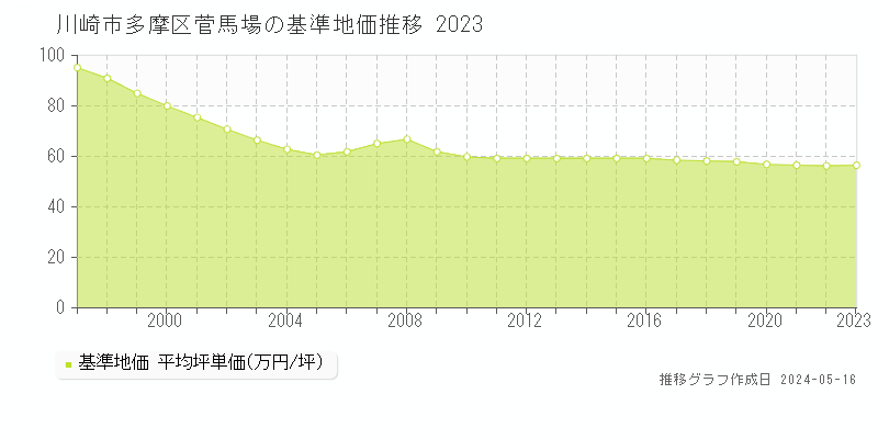 川崎市多摩区菅馬場の基準地価推移グラフ 