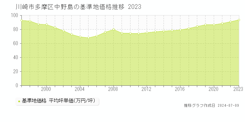 川崎市多摩区中野島の基準地価推移グラフ 