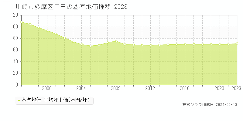 川崎市多摩区三田の基準地価推移グラフ 