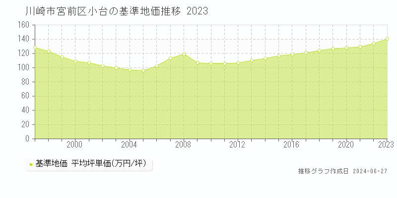 川崎市宮前区小台の基準地価推移グラフ 