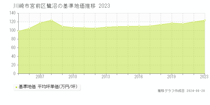 川崎市宮前区鷺沼の基準地価推移グラフ 