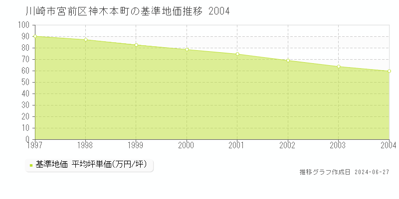 川崎市宮前区神木本町の基準地価推移グラフ 