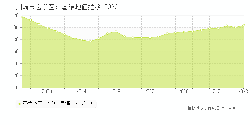 川崎市宮前区の基準地価推移グラフ 