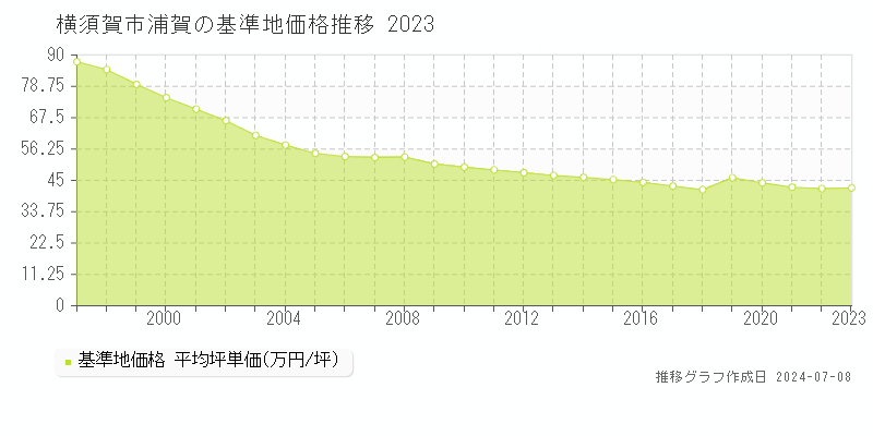 横須賀市浦賀の基準地価推移グラフ 