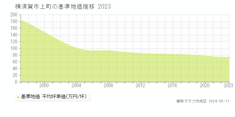 横須賀市上町の基準地価推移グラフ 