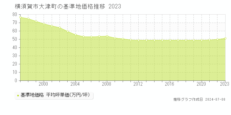 横須賀市大津町の基準地価推移グラフ 