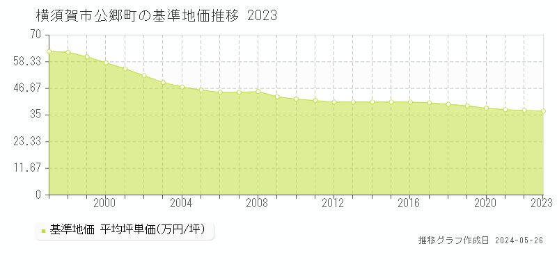 横須賀市公郷町の基準地価推移グラフ 
