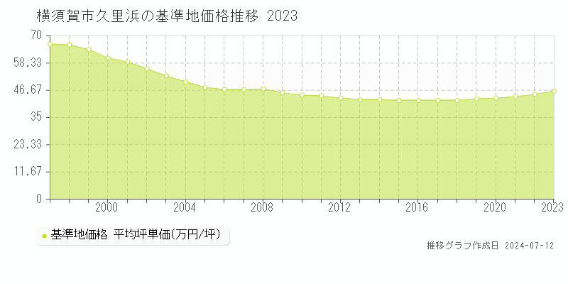 横須賀市久里浜の基準地価推移グラフ 